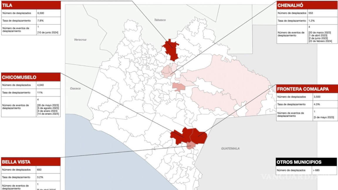 $!Casos de desplazamientos en el estado de Chiapas