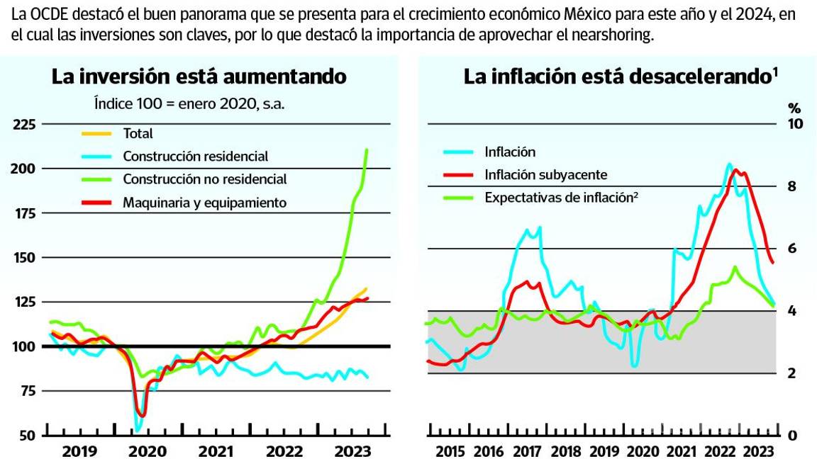 $!Prevé OCDE una mayor expansión de México, y pide aprovechar el nearshoring