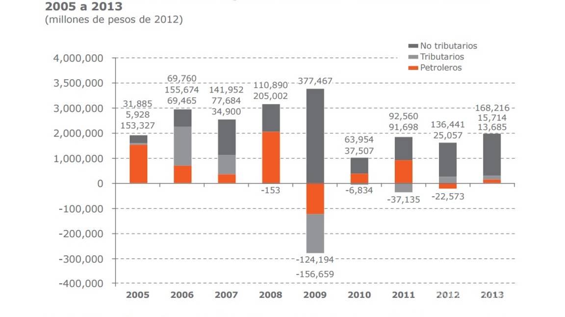 $!El gobierno tomó en secreto 240 mil mdp del patrimonio de Pemex y CFE