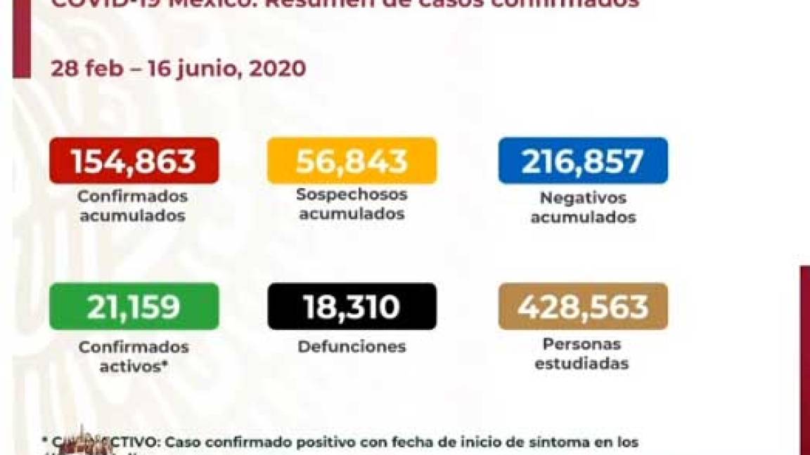 México reporta 4,599 casos nuevos de COVID-19 en las últimas 24 horas; los decesos ascienden a 18 mil 310 en total