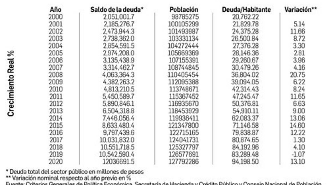 $!Cada mexicano deberá 94 mil 198 pesos en 2020