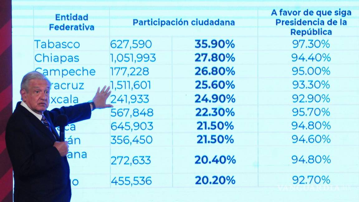 Acusa López Obrador al INE de ser ‘antidemocrático’