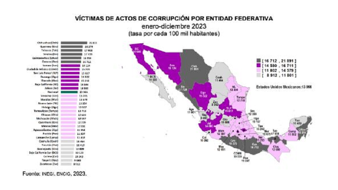 $!Policías, IMSS, transporte y pavimentación, los servicios peor evaluados en México: INEGI