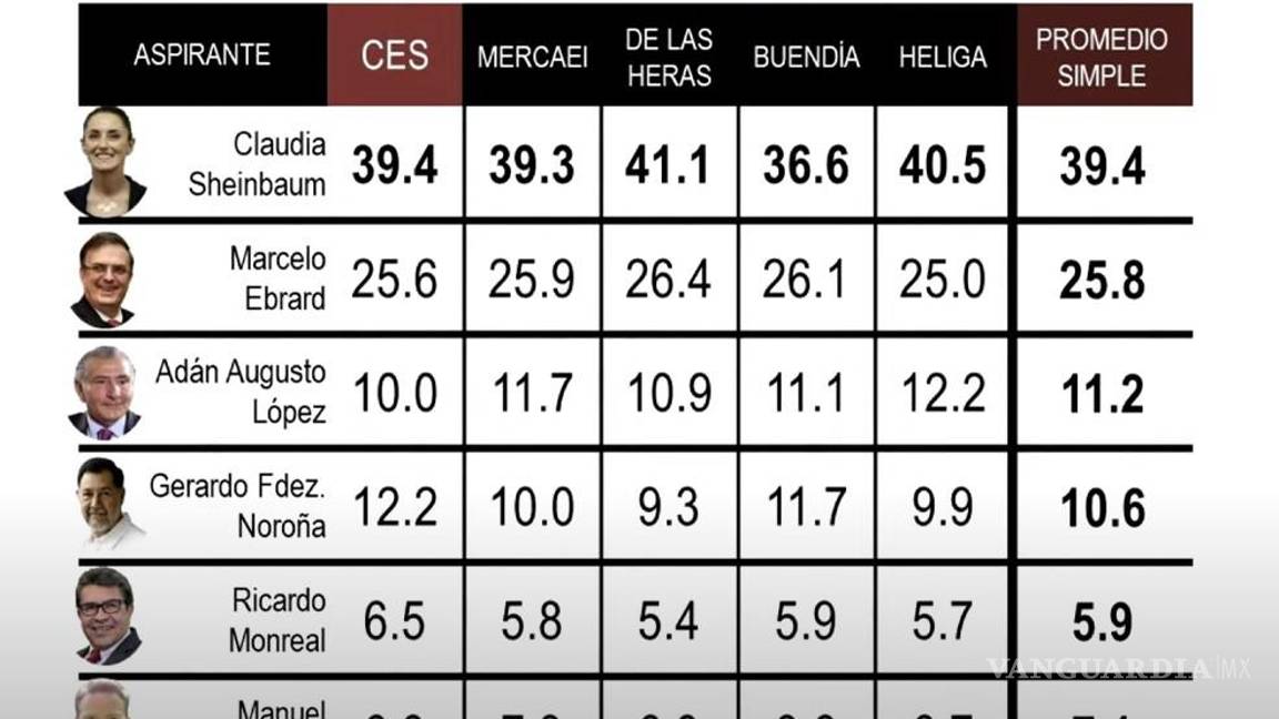 $!‘Fue un buen ejemplo de ejercicio democrático’: AMLO sobre elección de Sheinbaum