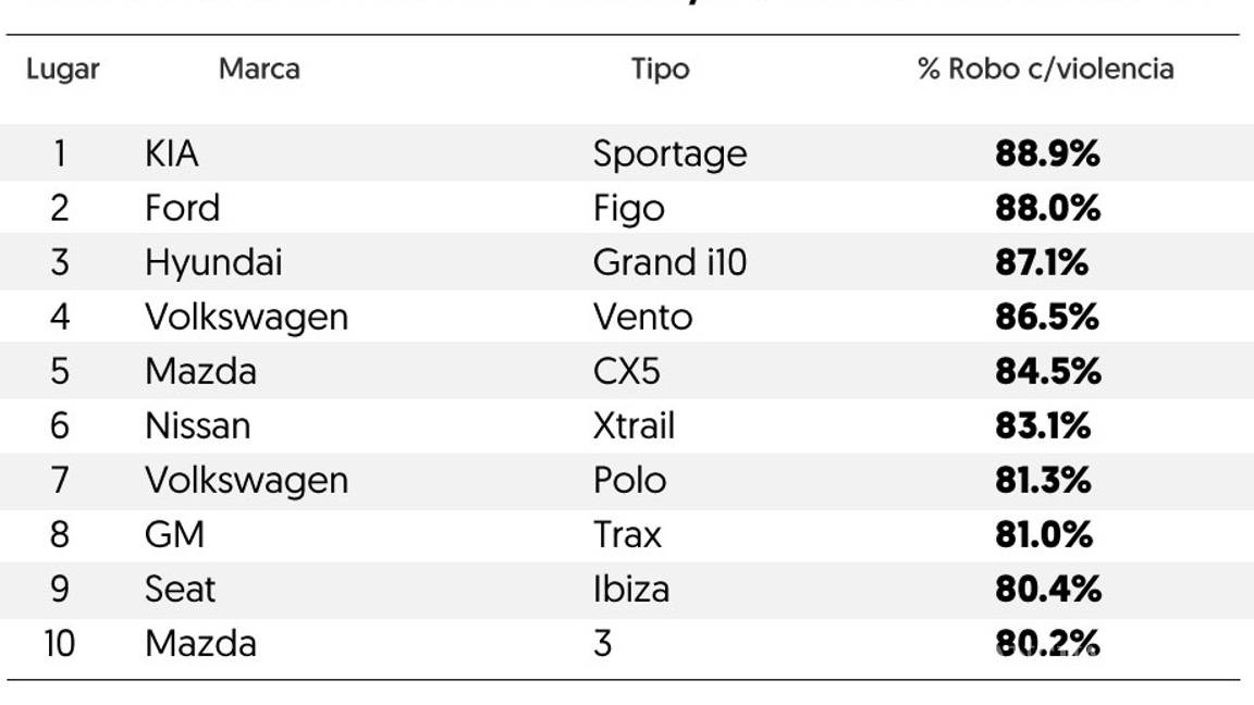 $!Los autos más robados con violencia en México