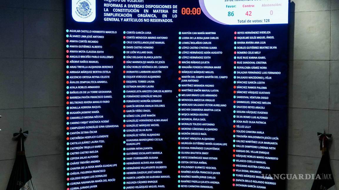 $!Con 86 votos a favor y 42 en contra el Senado de la República aprobó la extinción de órganos autónomos a nivel federal. | Foto: Cuartoscuro