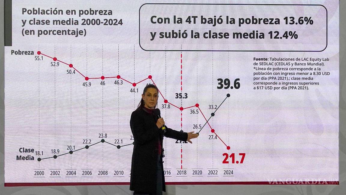 $!Claudia Sheinbaum, presidenta de México, durante la Conferencia del Pueblo, en donde se abordó el tema de la condonación de impuestos y el aumento de la clase media en nuestro país, esto desde el Salón Tesorería en Palacio Nacional. FOTO: ROGELIO MORALES