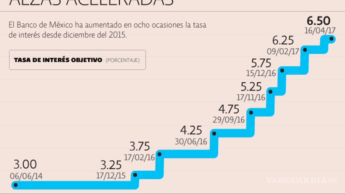 $!Tasas subirán en menor magnitud si la inflación cede: Banxico