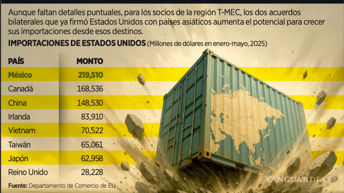 $!México deberá estar al pendiente sobre cómo este acuerdo impacta sobre la guerra comercial entre EU y China.