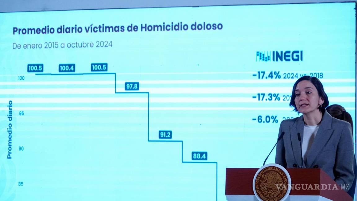 Dispara narcoguerra 347% promedio diario de asesinatos en Sinaloa