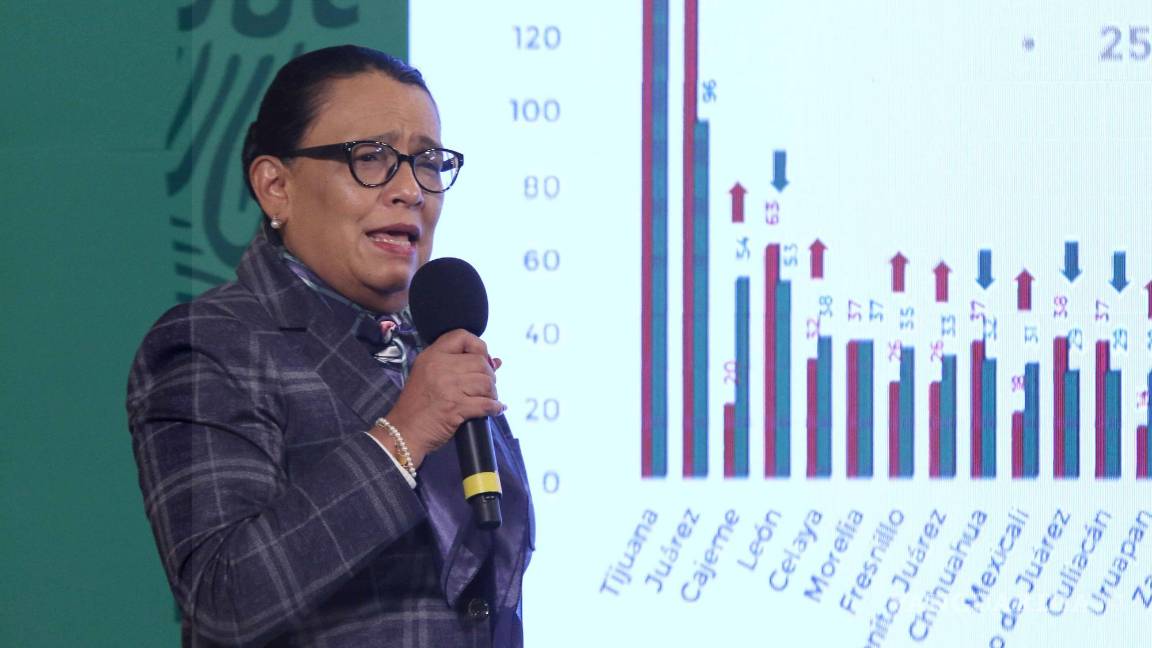 México, a la baja en homicidios: se registra disminución del 9,7 por ciento a nivel nacional