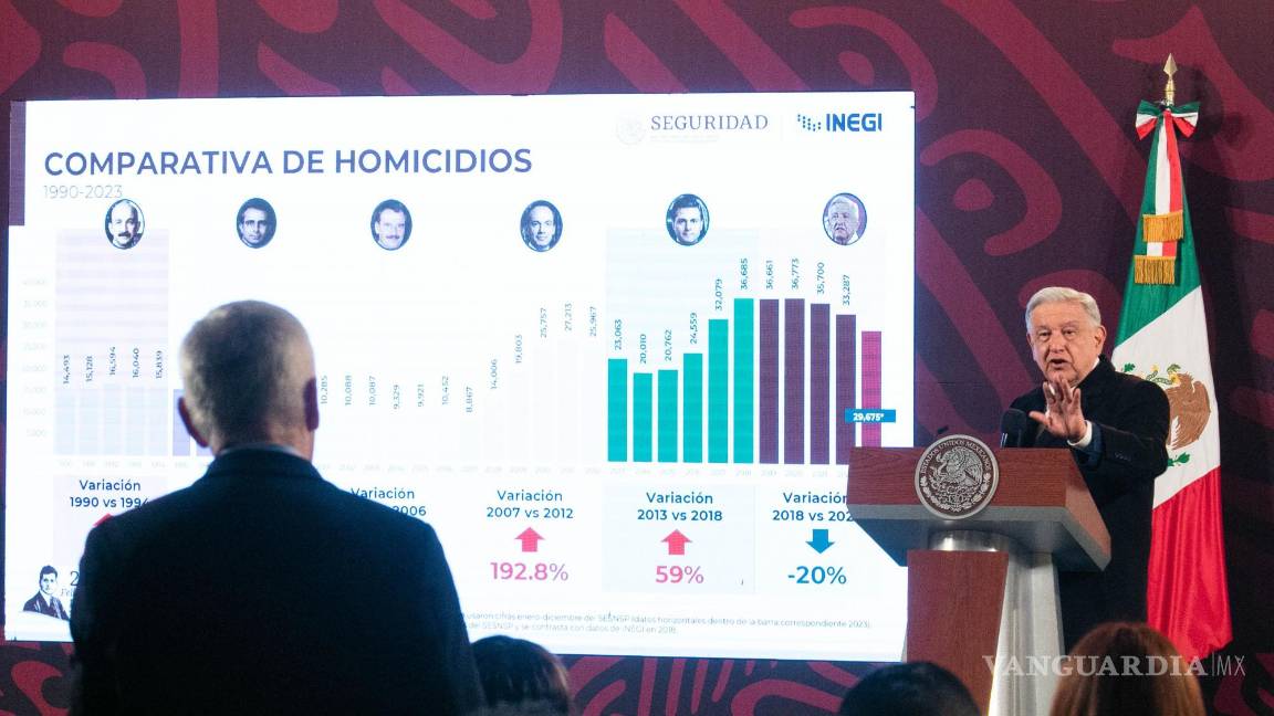 $!Andrés Manuel López Obrador, Presidente de México, mostró unas estadísticas en donde asegura que los homicidios van a la baja durante su sexenio, esto ante la pregunta del periodista Jorge Ramos en donde señaló que durante su gestión sumarán más de 190 mil muertos relacionados con hechos violentos, esto durante la mañanera