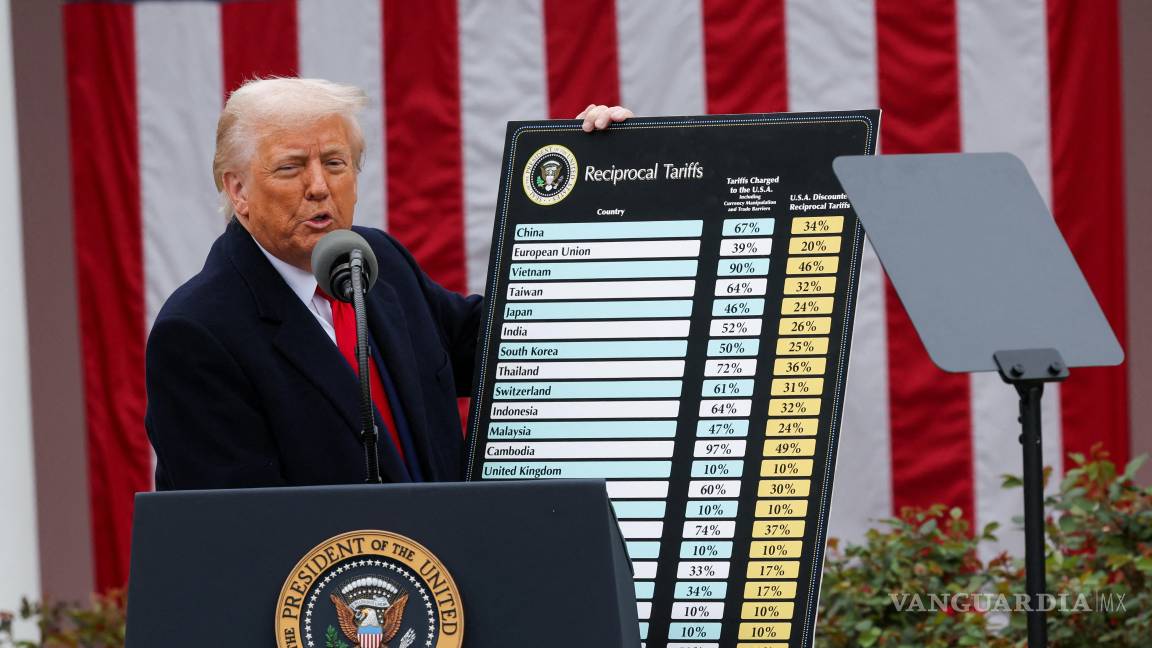 $!Parte de la oferta política de Trump se ha centrado en la imposición de aranceles a todo el mundo, generando impactos en la economía global.