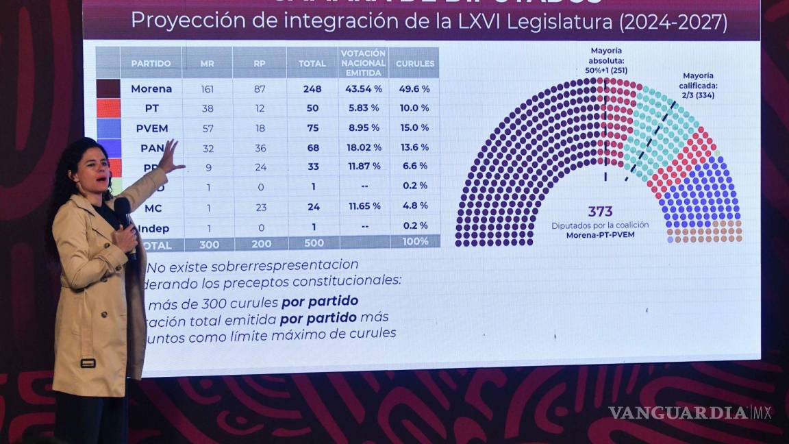 Sobrerrepresentación de Morena: un falso debate