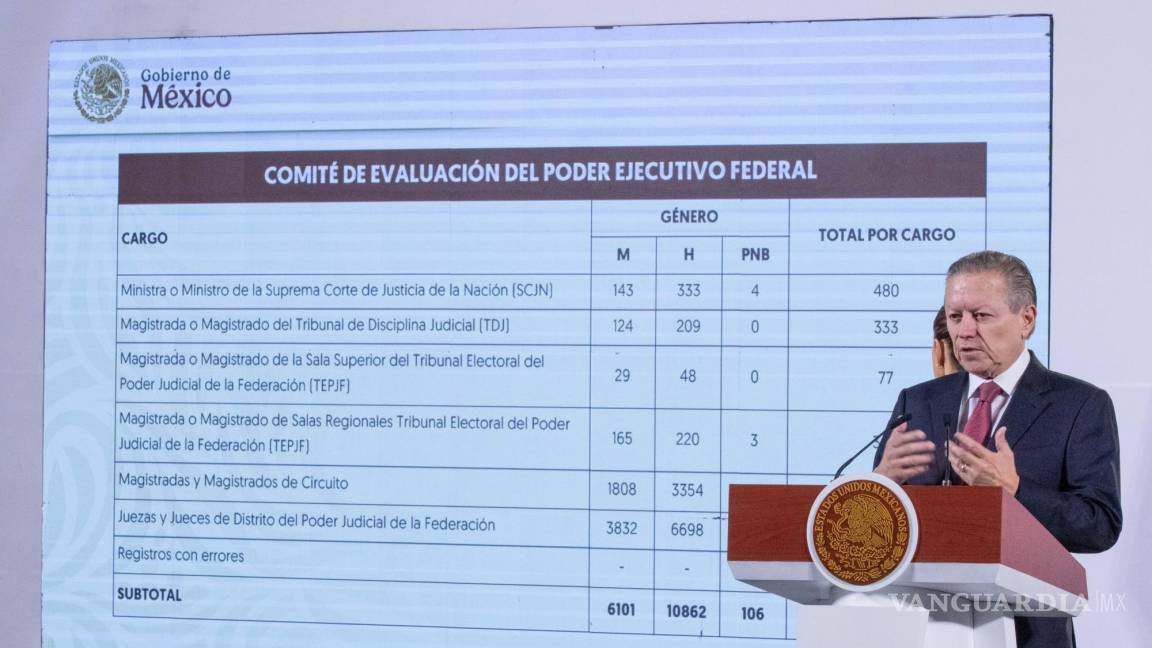 Avala Ejecutivo a 60% de aspirantes a elección judicial de 2025