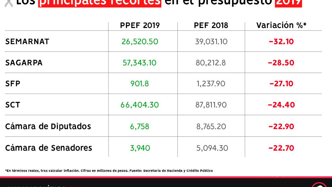 $!Secretarías de Energía y del Trabajo, las 'ganonas' del presupuesto; tendrán 10 veces más dinero