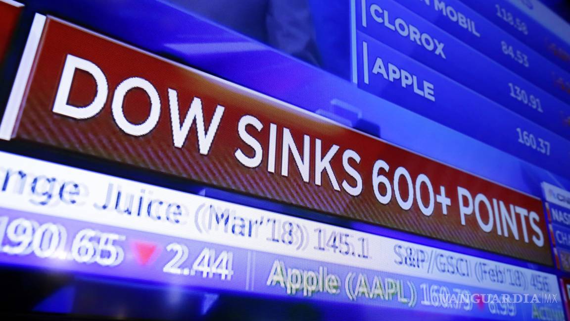 Índice Dow Jones cae por debajo de los mil 500 puntos
