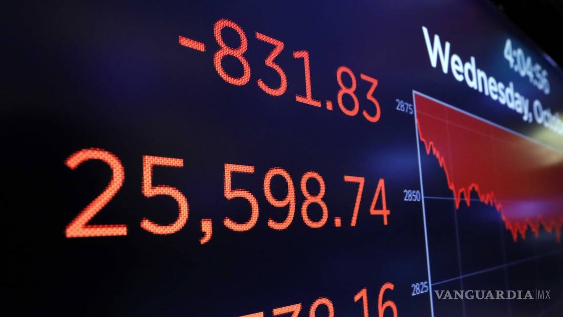 Índice Dow Jones se desploma 800 puntos en su peor caída en ocho meses