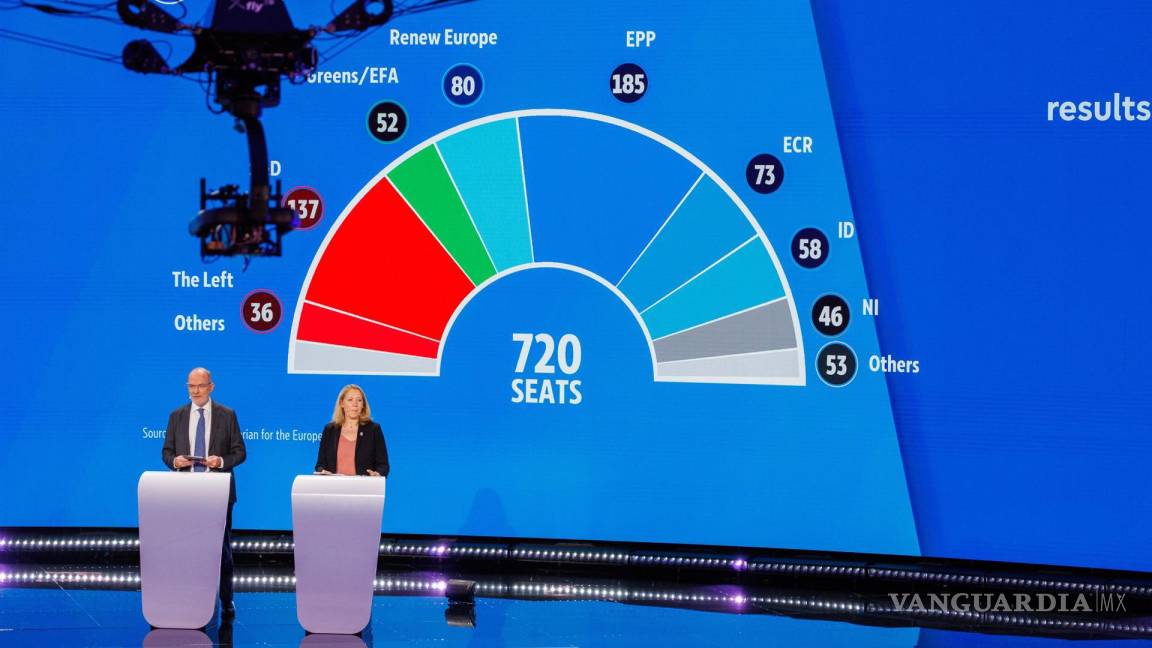 Resultados de las elecciones europeas 2024 y sus puntos clave para comprender el avance de la ultraderecha