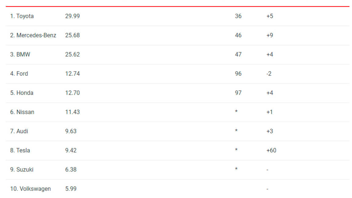 $!Por sexto año consecutivo, Toyota es la marca de coches más valiosa