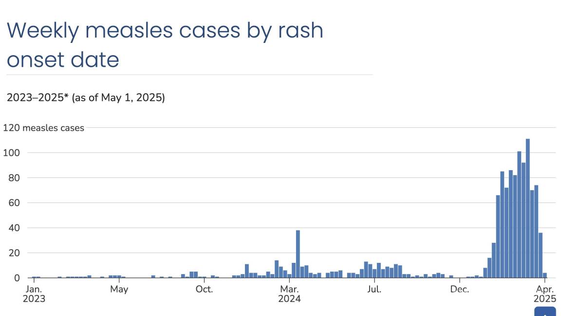 $!Esta imagen del sitio web de los Centros para el Control y la Prevención de Enfermedades muestra un gráfico de casos en EU al 1 de mayo de 2025.