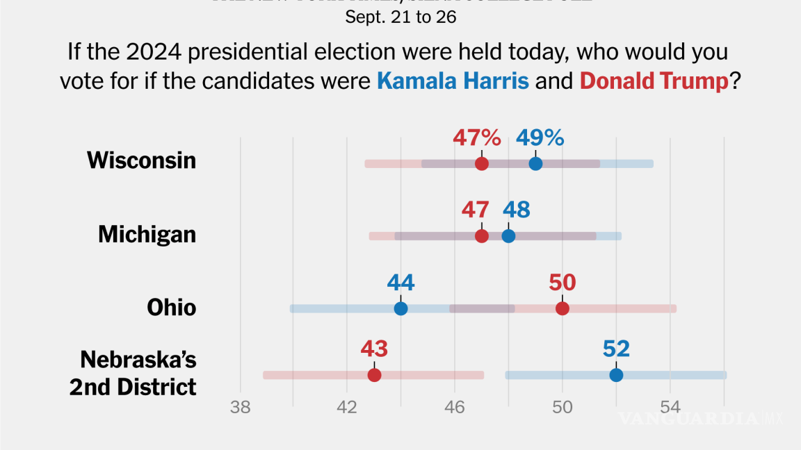 Harris y Trump están empatados en Míchigan y Wisconsin, según las encuestas