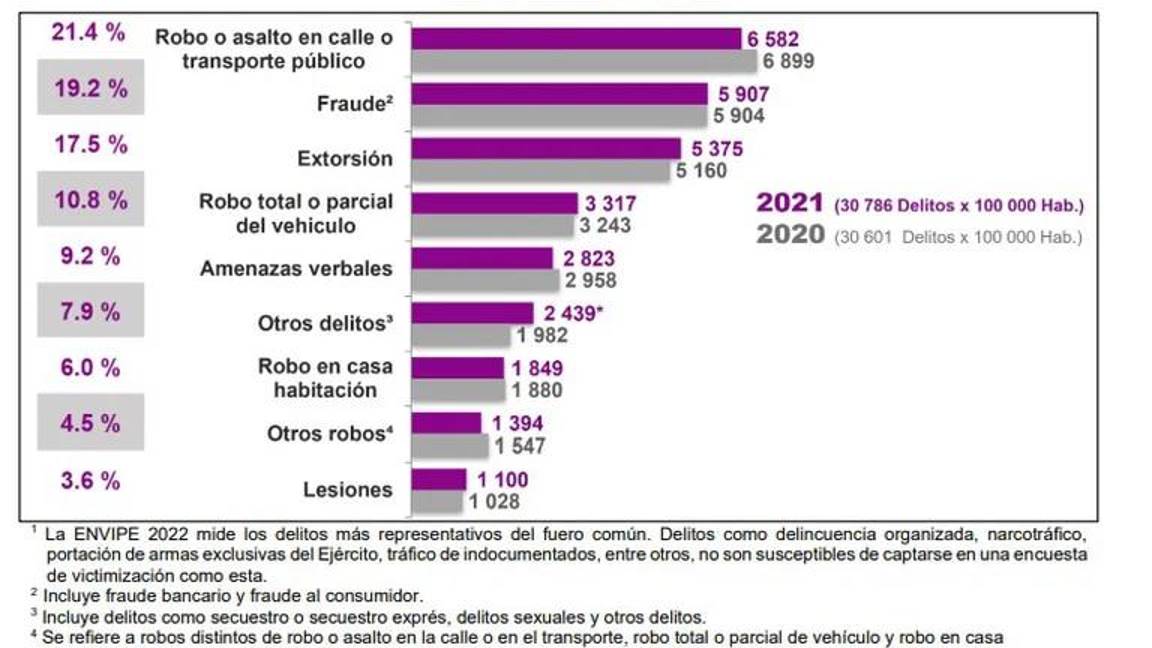 $!90% de delitos no se denuncian en México