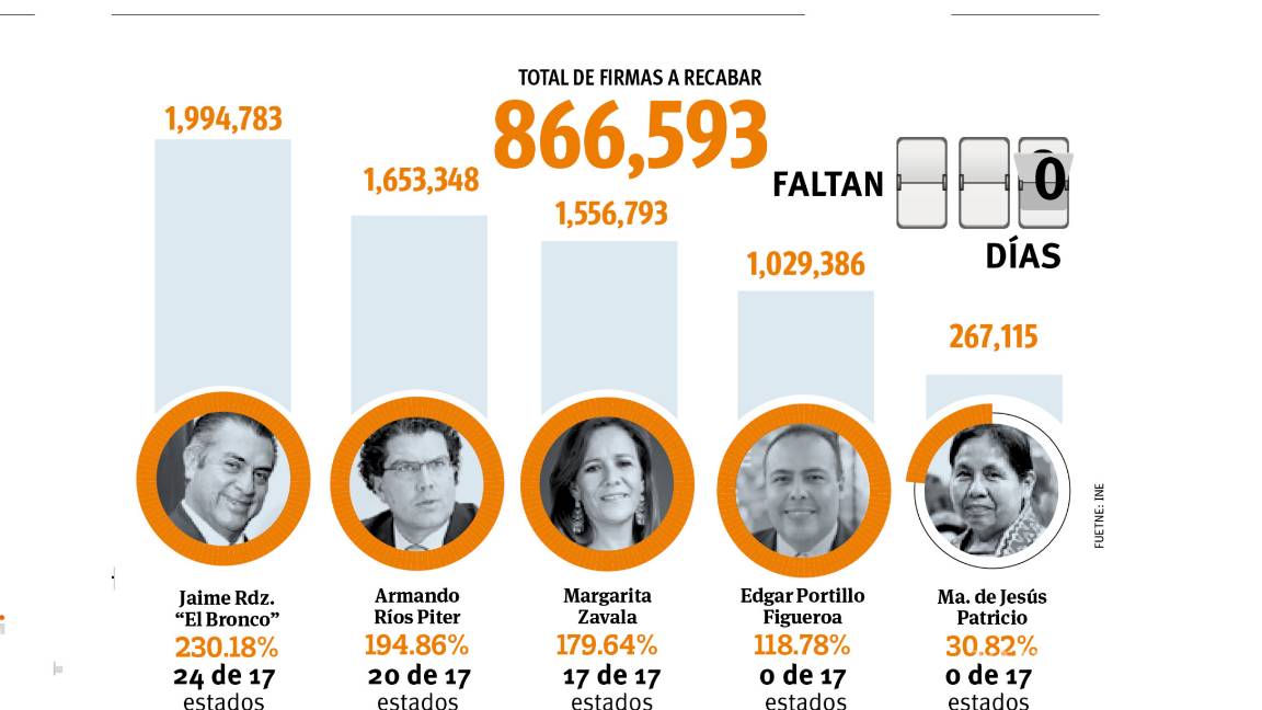 $!Por primera vez México tendrá candidatos presidenciales independientes