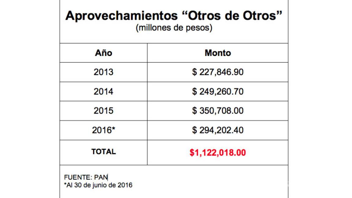 $!El gobierno tomó en secreto 240 mil mdp del patrimonio de Pemex y CFE