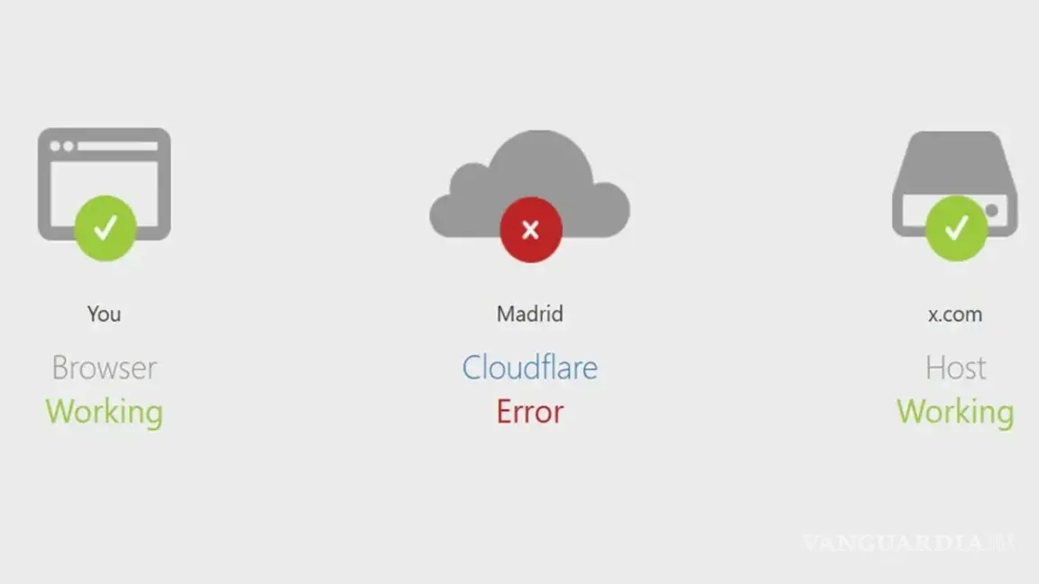 $!Una incidencia no identificada en la red de Cloudflare detuvo el acceso a aplicaciones y servicios de ciberseguridad. La empresa, que funciona como escudo y acelerador para gran parte de internet, trabaja en la solución para recuperar los servicios de millones de usuarios.