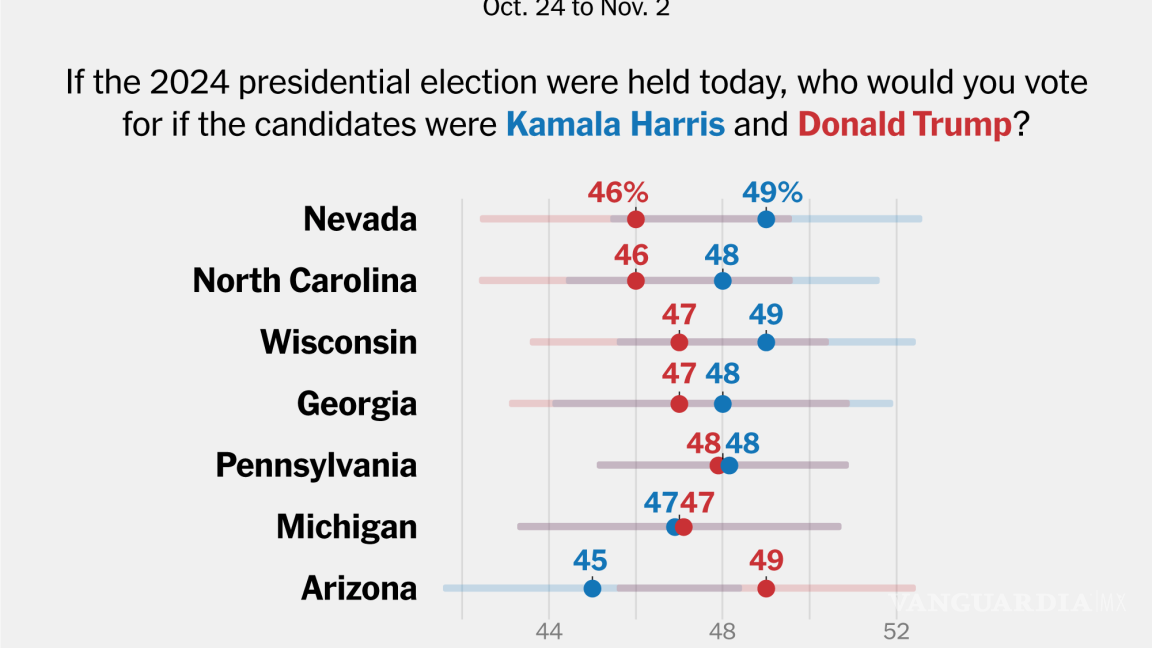 Harris y Trump, muy reñidos en estados de tendencia electoral incierta, según sondeos del Times/Siena