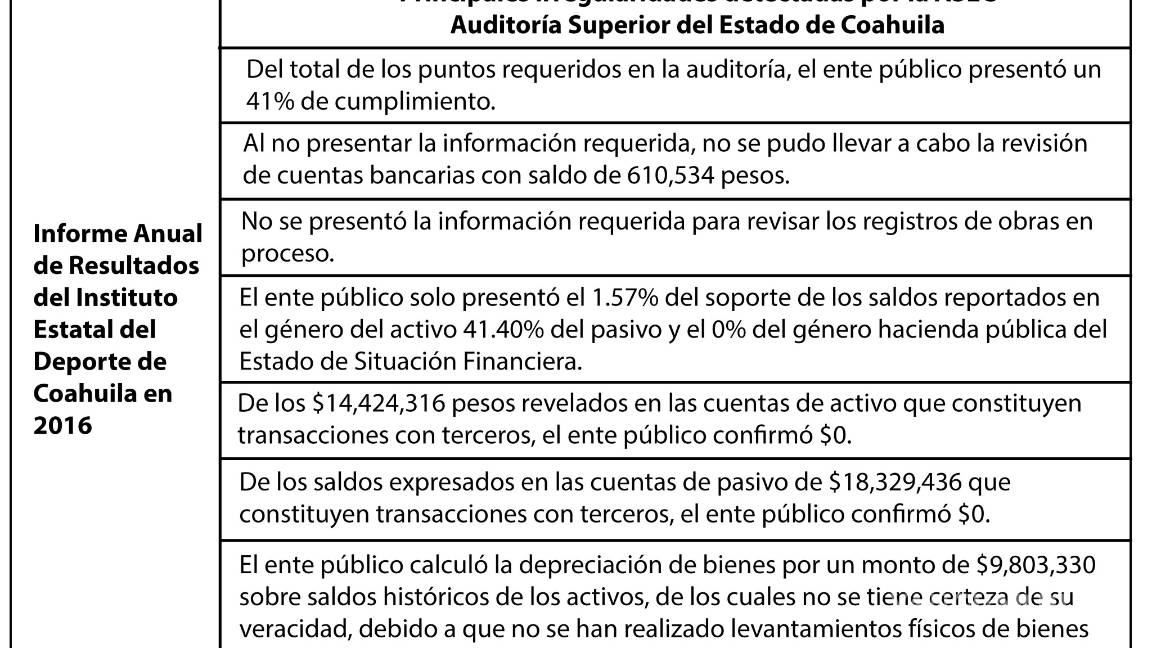 $!Faltante de 73 mdp daña infraestructura del deporte coahuilense