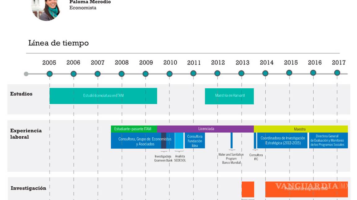 $!Pese a polémica de 'falso currículum', ratificarían a candidata de Peña Nieto para el INEGI