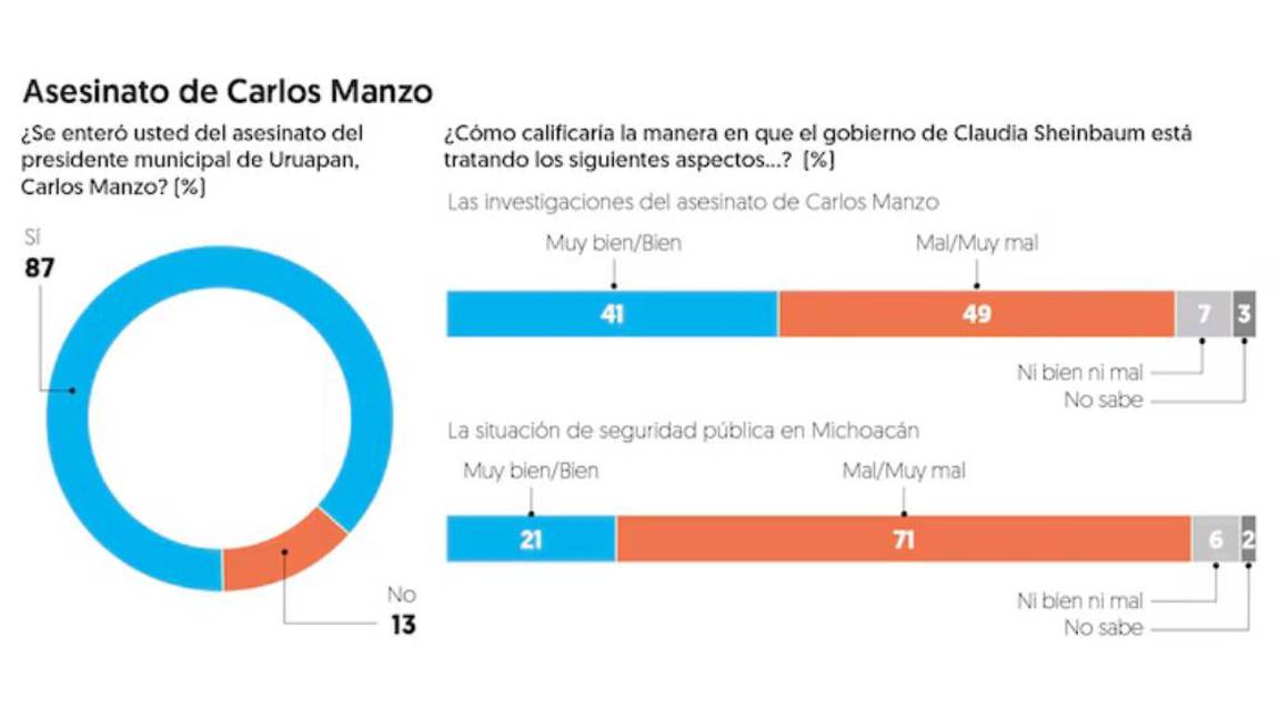 $!FOTO: EL FINANCIERO