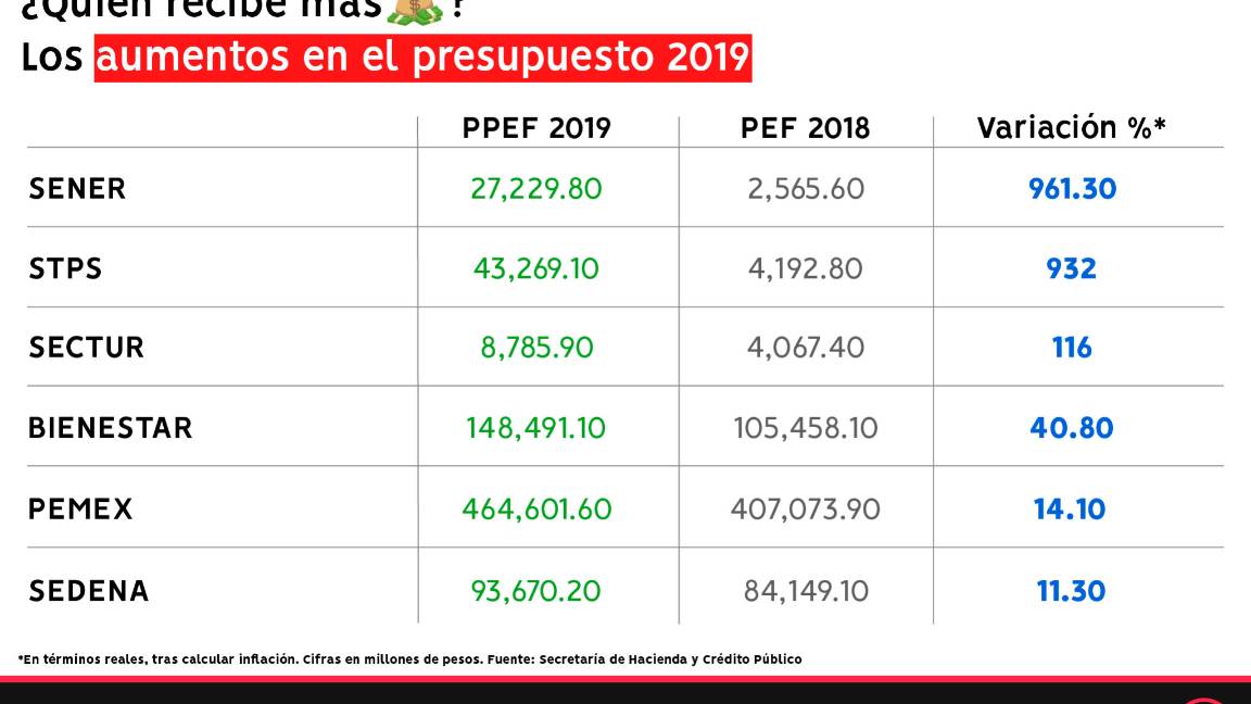 $!Secretarías de Energía y del Trabajo, las 'ganonas' del presupuesto; tendrán 10 veces más dinero