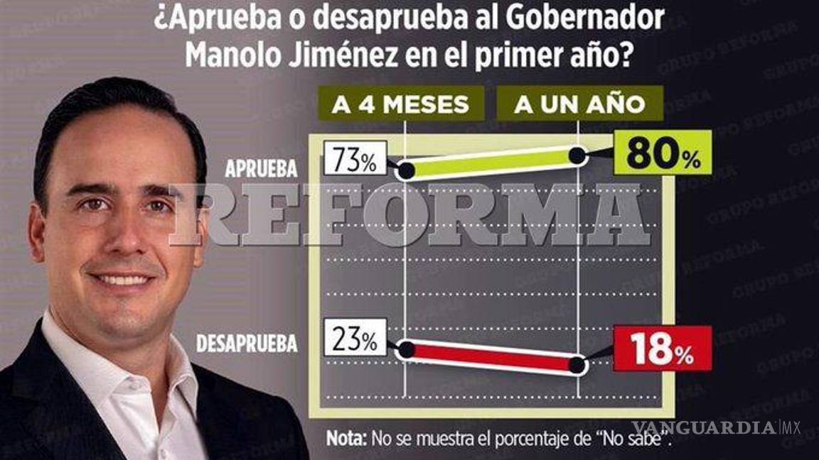 $!Cercanía con la gente, clave de la alta aprobación del gobernador de Coahuila, Manolo Jiménez