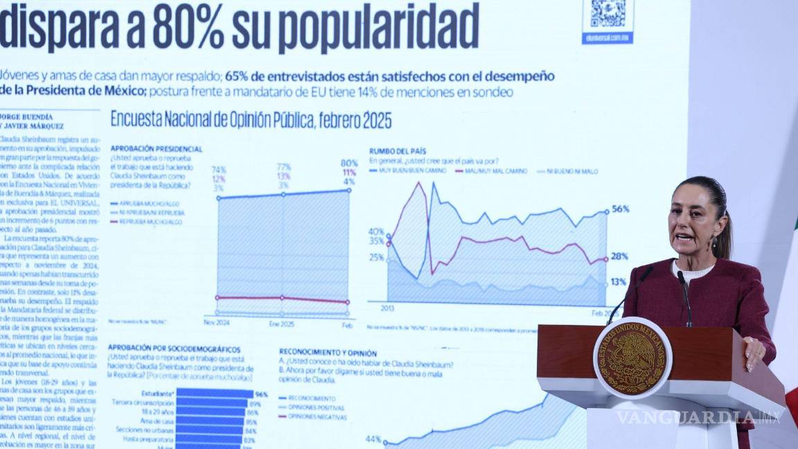 $!Claudia Sheinbaum muestra una encuesta de El Universal en la que destaca su alza de popularidad por su postura ante los dichos de Donald Trump.