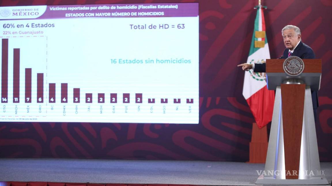 $!Culpa AMLO a oposición de crear percepción de violencia para impulsar a Xóchitl Gálvez