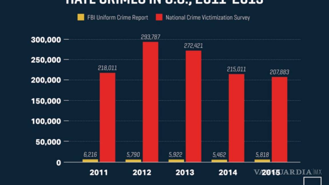 $!Más de la mitad de los crímenes de odio en EU no se denuncian
