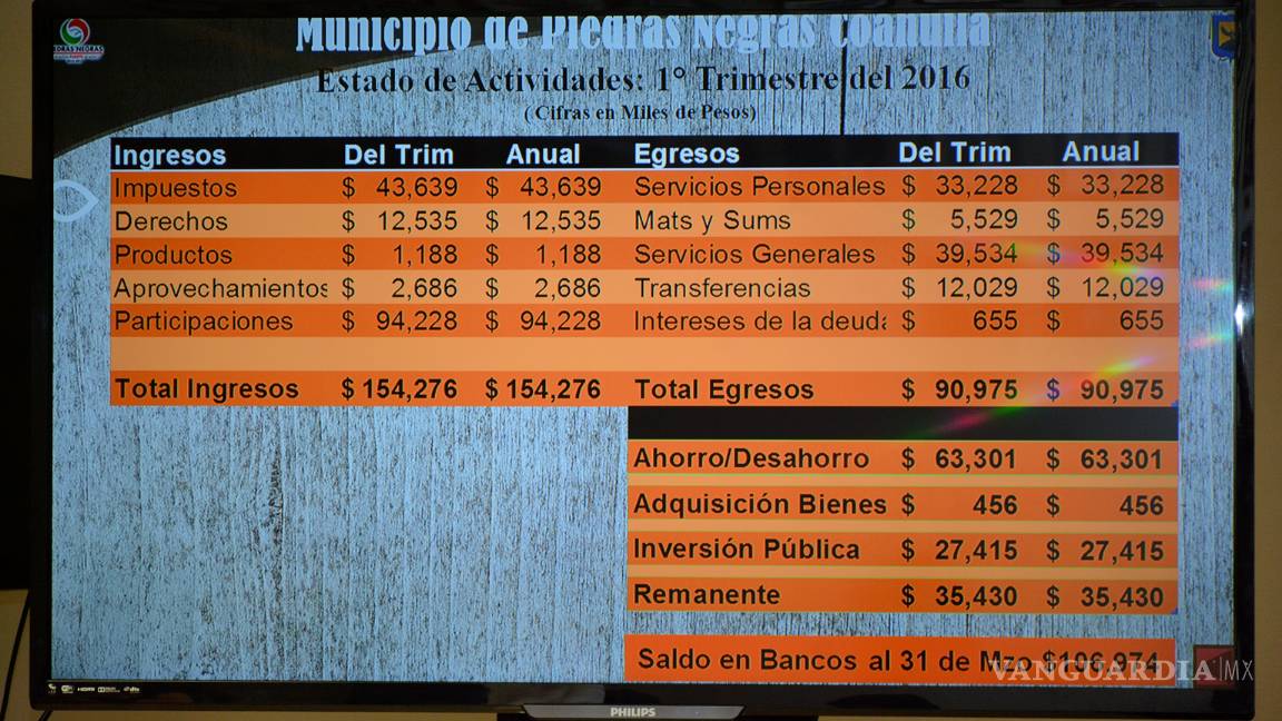 $!Cabildo de Piedras Negras aprueba gestiona financiera del Primer Trimestre