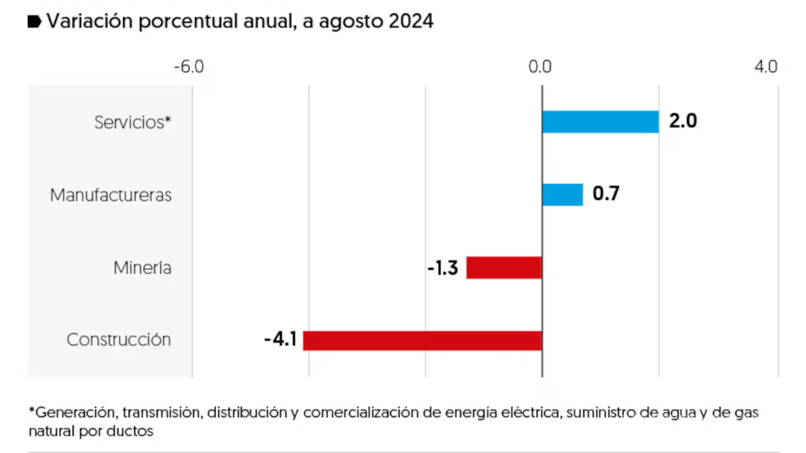 $!Industria pierde racha de 41 meses al alza, prevén que siga débil