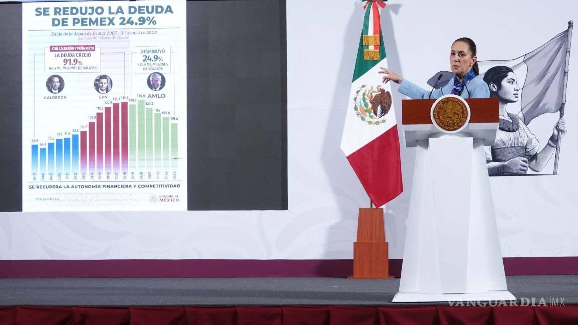 $!La presidenta Sheinbaum ha hablado sobre la deuda de Pemex, sin embargo, la petrolera sigue en una situación crítica, a pesar de los apoyos recibidos.