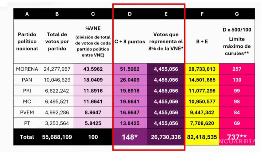 $!Morena y aliados obtendrían 40 curules y casi 4.5 millones de votos con sobrerrepresentación, afirma consejera del INE