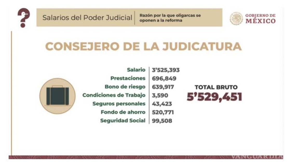 $!Exhiben ingresos de ministros en la Mañanera, algunos ganan más de 792 mil pesos al mes