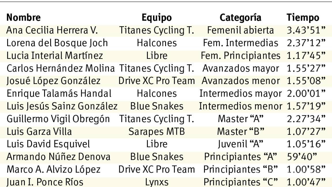 $!Fernando González domina el Marathon Huracanes del Cycling Team