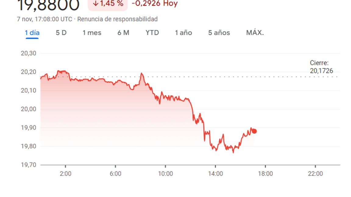 $!Peso se recupera del efecto Trump, cotiza a 19.79 por dólar