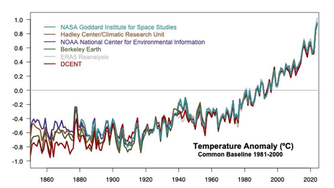 $!Promedios de temperatura global a lo largo del tiempo calculados por la NASA y otras organizaciones, entre ellas el Centro de Cambio Climático Copérnico.