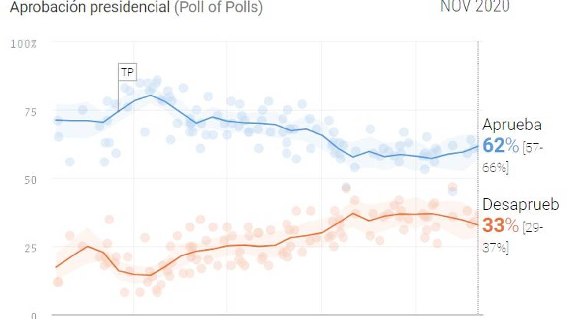 $!AMLO cierra segundo año con menor aprobación que Felipe Calderón en mismo periodo