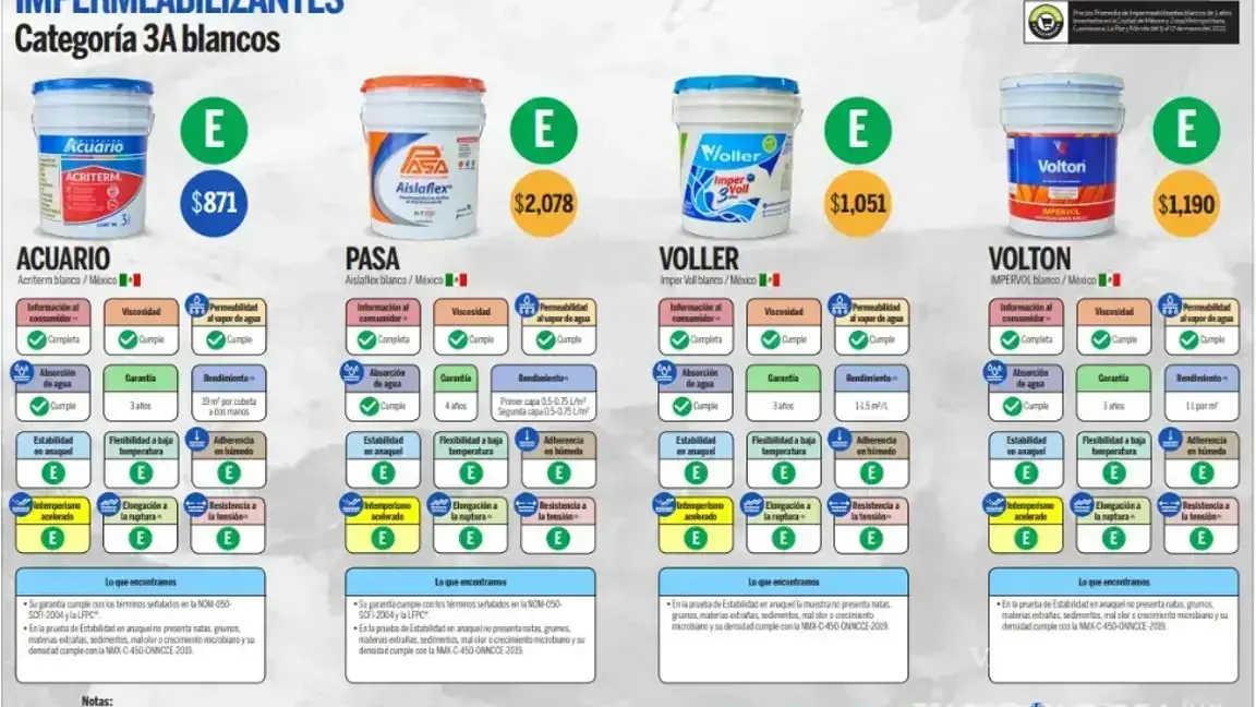 $!¿Goteras y humedad? Estas son las mejores y más baratas marcas de impermeabilizante, según Profeco