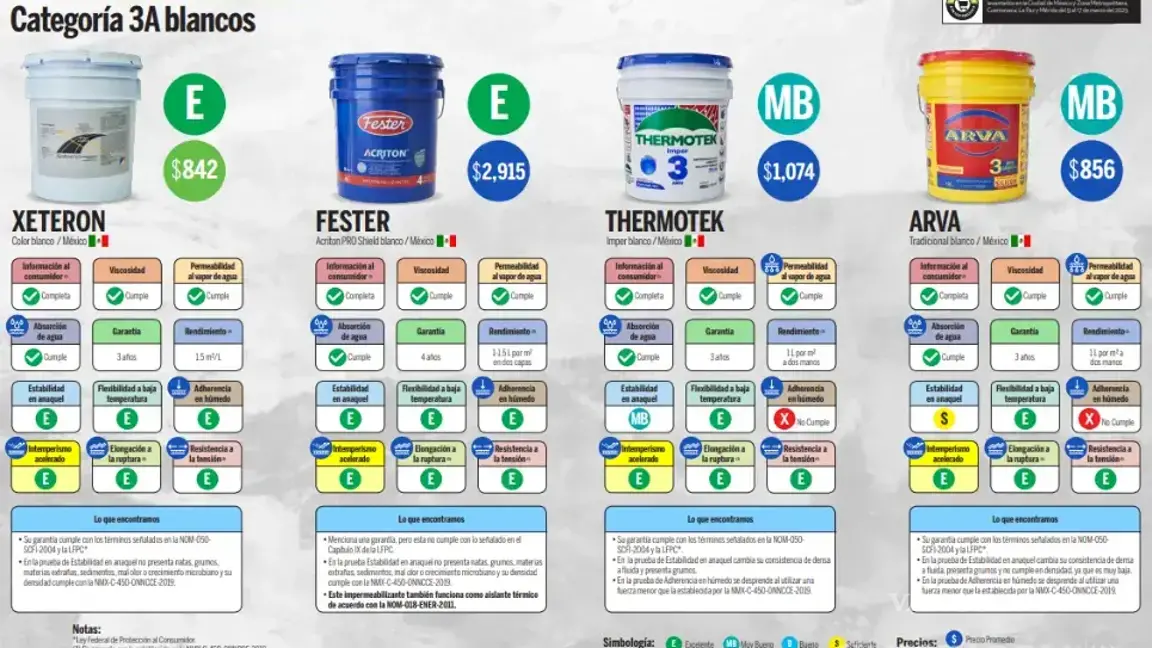 $!¿Cuáles son los mejores y peores impermeabilizantes según Profeco? Recomendaciones y precios